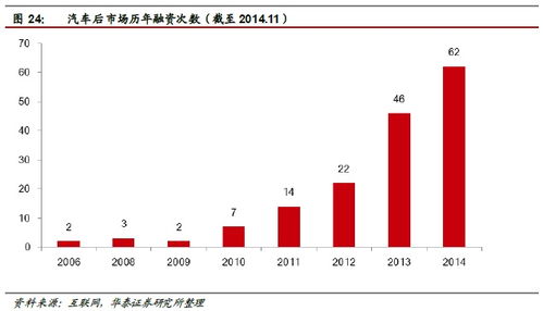華泰證券 汽車后市場空間達萬億級，四家互聯網信息服務公司已搶先布局