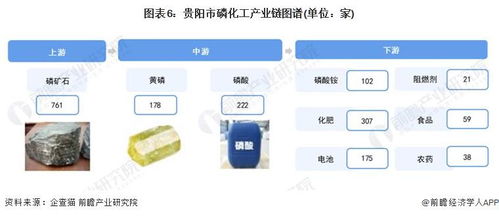 重磅 2024年貴陽市磷化工產業(yè)鏈全景圖譜 附產業(yè)政策 產業(yè)鏈現(xiàn)狀圖譜 產業(yè)資源空間布局 產業(yè)鏈發(fā)展規(guī)劃