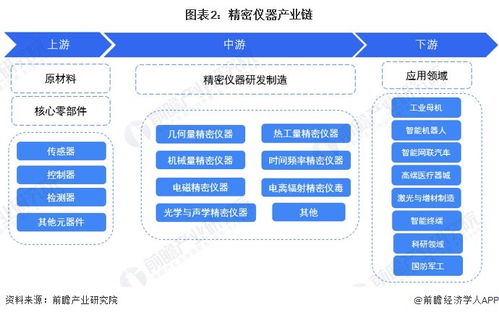 預見2024 2024年中國精密儀器行業全景圖譜 附市場規模 競爭格局和發展前景等